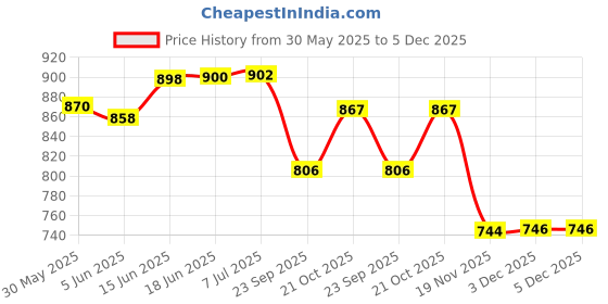 flipkart.com himanshu tex 1: 32 Alloy Lamborghini Centenario LP 770-4 Model Alloy Sports Car Diecast Model Sound and Light Pull Back Cars Toys himanshu tex Price History Graph from 30 May 2025 to 3 Dec 2025