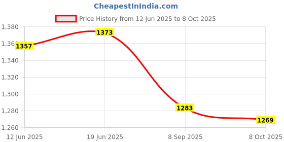 flipkart.com himanshu tex 20 Activities & Games Fun Laptop Notebook Computer Toy for Kids himanshu tex Price History Graph from 12 Jun 2025 to 8 Oct 2025