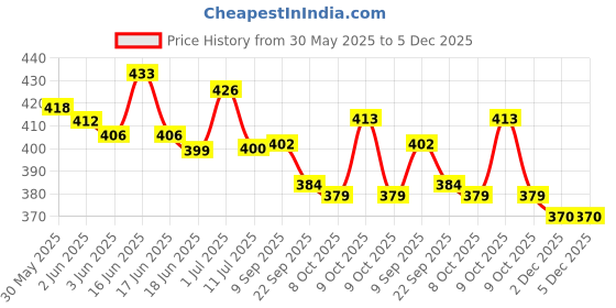 flipkart.com himanshu tex 3 in 1 Kitchen Suitcase for Kids Mini Kitchen Play Set Toy For Kid Girls himanshu tex Price History Graph from 30 May 2025 to 5 Dec 2025