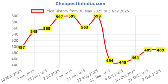 flipkart.com himanshu tex 39 Pcs Ice Cream And Candy Flavours Luxury Yellow Cart Sweet Shop with Light and Music Toy For Kids himanshu tex Price History Graph from 30 May 2025 to 31 Oct 2025
