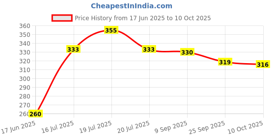 flipkart.com himanshu tex 4 Pack DIY Take Apart Toys Construction Trucks with 1 Screwdriver Tools himanshu tex Price History Graph from 17 Jun 2025 to 10 Oct 2025