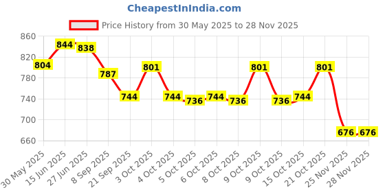 flipkart.com himanshu tex 5 in 1 Baby Gym Mat Rack Music Rattle Toy Early Educational Toy for Babies himanshu tex Price History Graph from 30 May 2025 to 27 Nov 2025