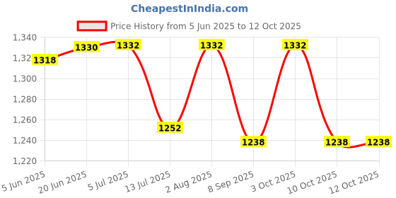 flipkart.com himanshu tex Activity Play gym for Baby with Soft Hanging Baby Toys himanshu tex Price History Graph from 5 Jun 2025 to 10 Oct 2025