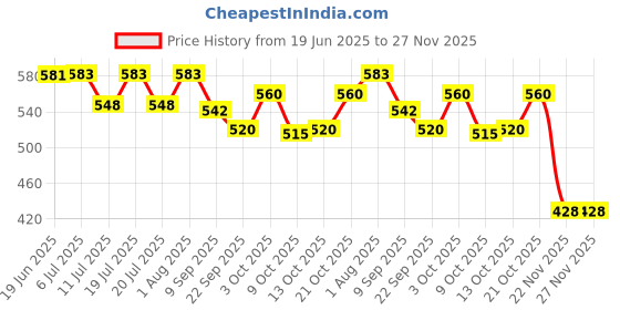 flipkart.com himanshu tex Baby Activity Playmate Gym and Fitness Rack with Hanging Rattles Toys for Child himanshu tex Price History Graph from 19 Jun 2025 to 26 Nov 2025