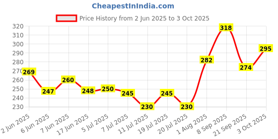 flipkart.com himanshu tex Baby and Toddler First Block Shape ABCD Shape Learning Activity Toy himanshu tex Price History Graph from 2 Jun 2025 to 3 Oct 2025