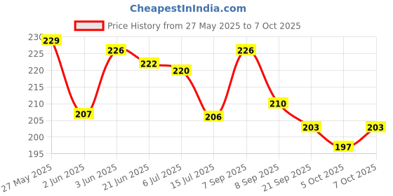 flipkart.com himanshu tex Baby and Toddler Plastic First Block Shape Sorter Colors ABCD Toys himanshu tex Price History Graph from 27 May 2025 to 7 Oct 2025