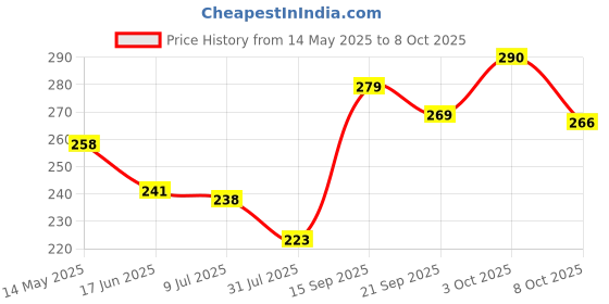 flipkart.com himanshu tex Baby Building Blocks,Creative Learning Educational Toy For Kids (Multicolor) himanshu tex Price History Graph from 14 May 2025 to 8 Oct 2025