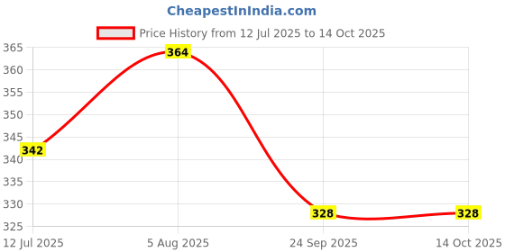 flipkart.com himanshu tex Baby Cotton Alphanumeric Cushion Pack of 1 himanshu tex Price History Graph from 12 Jul 2025 to 13 Oct 2025