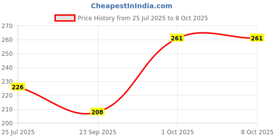 flipkart.com himanshu tex Baby Cotton Alphanumeric Sleeping Pillow Pack of 1 himanshu tex Price History Graph from 25 Jul 2025 to 7 Oct 2025