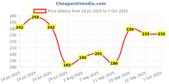 flipkart.com himanshu tex Baby First Sorting Blocks with Colourful and Alphabets Learning Toy himanshu tex Price History Graph from 16 Jul 2025 to 6 Oct 2025