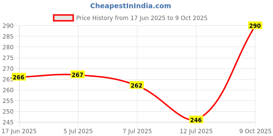 flipkart.com himanshu tex Baby Microfibre Alphanumeric Baby Pillow Pack of 1 himanshu tex Price History Graph from 17 Jun 2025 to 9 Oct 2025