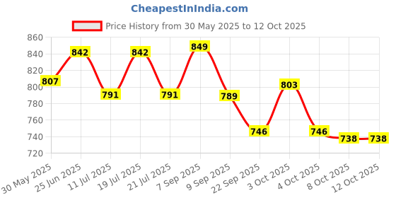 flipkart.com himanshu tex Baby Play Fitness Rack with Hanging Rattles Lights & Musical Keyboard Mat Piano himanshu tex Price History Graph from 30 May 2025 to 11 Oct 2025