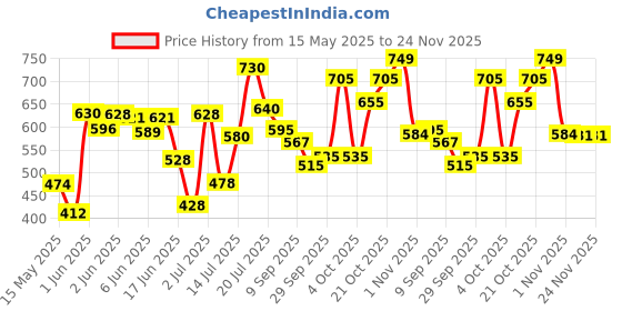 flipkart.com himanshu tex Baby Play Gym Activity Play Gym Mat Playmat Soft Hanging Toys for 2+ Month himanshu tex Price History Graph from 15 May 2025 to 24 Nov 2025