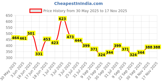 flipkart.com himanshu tex Baby Play Gym Piano Mat Newborn Toy for Boy and Girl 0-18 Month Activity Toys himanshu tex Price History Graph from 30 May 2025 to 16 Nov 2025