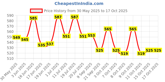 flipkart.com himanshu tex Baby Play mat Activity Play Gym for Baby with Soft Hanging Baby Toys himanshu tex Price History Graph from 30 May 2025 to 16 Oct 2025