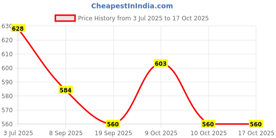flipkart.com himanshu tex Baby Playgym for Babies Activity Play Gym Mat Foldable Durable Cotton Play Mat himanshu tex Price History Graph from 3 Jul 2025 to 15 Oct 2025