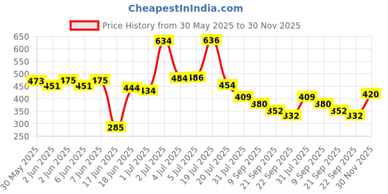 flipkart.com himanshu tex Baby Playgym for Babies Activity Play Gym Mat with 5 Hanging Toys 0 to 24 Month himanshu tex Price History Graph from 30 May 2025 to 30 Nov 2025
