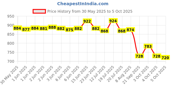 flipkart.com himanshu tex Battery Operated Train Toy Track Set for Kids with Sound & Flashing Light himanshu tex Price History Graph from 30 May 2025 to 5 Oct 2025
