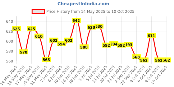 flipkart.com himanshu tex Big Size Friction Powered Realistic Fire Rescue Truck Toy with Light and Musical Fire himanshu tex Price History Graph from 14 May 2025 to 9 Oct 2025