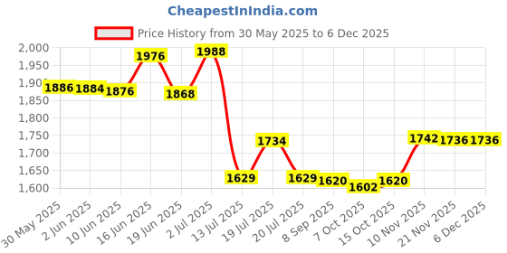 flipkart.com himanshu tex big size kitchen set for kids girls with realistic lights & sounds,simulation of spray, play sink with running water & kitchen accessories himanshu tex Price History Graph from 30 May 2025 to 5 Dec 2025