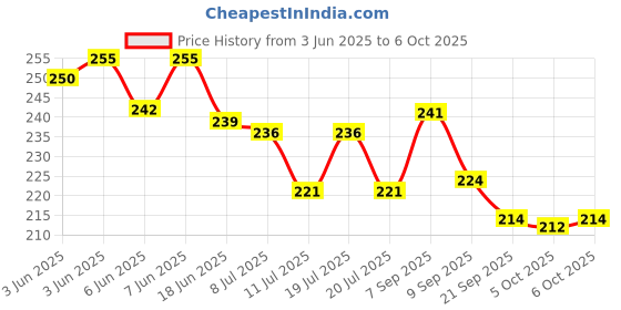 flipkart.com himanshu tex Big Size Square pop it Toy 100 Bubbles Push Pop Fidget Toy, Rainbow Square Popular Stress Relieving Fidget Game for Kids Adults Anxiety Autism Silicone Pop It Toys himanshu tex Price History Graph from 3 Jun 2025 to 6 Oct 2025
