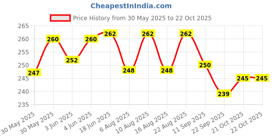 flipkart.com himanshu tex Bowling Game Set for Kids .Best for Boys and Girls Sports Bowling Set himanshu tex Price History Graph from 30 May 2025 to 21 Oct 2025