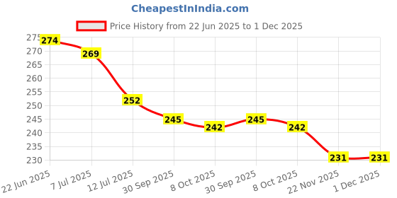 flipkart.com himanshu tex Bowling Toy Set with 6 Pins and 1 Ball Indoor Outdoor Sports Game Bowling himanshu tex Price History Graph from 22 Jun 2025 to 30 Nov 2025
