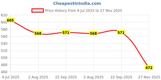 flipkart.com himanshu tex Cement Mixer Toys Kids Pull Back Vehicles Construction Unbreakable Plastic Truck himanshu tex Price History Graph from 9 Jul 2025 to 27 Nov 2025