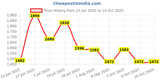 flipkart.com himanshu tex Children Mini Supermarket Set Band Scanning Function Pretend Play Set himanshu tex Price History Graph from 23 Jun 2025 to 9 Oct 2025