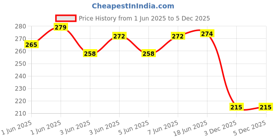 flipkart.com himanshu tex Children Preschool Fun Stack 5 Layers Tower Ball Rolling Game Play Activity TOYS himanshu tex Price History Graph from 1 Jun 2025 to 5 Dec 2025