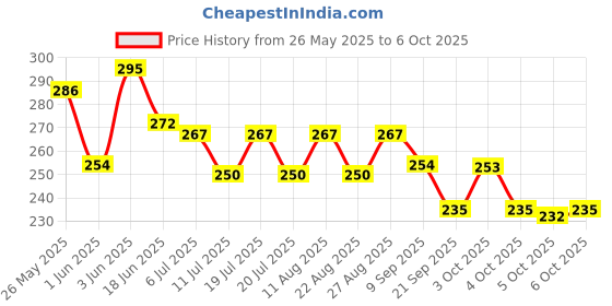 flipkart.com himanshu tex Coloring Re-Stick Drawing Paper Roll for Kids, 84 x 12 Inch Ocean Fun Roll himanshu tex Price History Graph from 26 May 2025 to 6 Oct 2025
