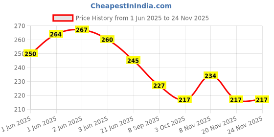 flipkart.com himanshu tex Coloring Re Stick Drawing Paper Roll for Kids 84x12 Inch Bird Friends Art Roll himanshu tex Price History Graph from 1 Jun 2025 to 23 Nov 2025