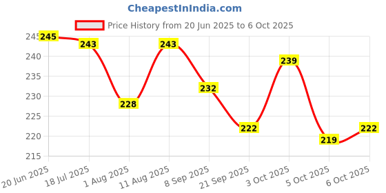 flipkart.com himanshu tex Coloring Re Stick Drawing Paper Roll for Kids 84x12 Inch Dinosaur Roll himanshu tex Price History Graph from 20 Jun 2025 to 6 Oct 2025