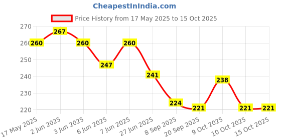 flipkart.com himanshu tex Coloring Re Stick Drawing Paper Roll for Kids 84x12 Inch Jungle Jumble Roll himanshu tex Price History Graph from 17 May 2025 to 15 Oct 2025