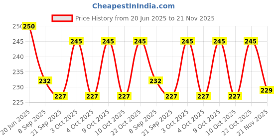 flipkart.com himanshu tex Coloring Re Stick Drawing Paper Roll for Kids 84x12 Inch Universe Creations Roll himanshu tex Price History Graph from 20 Jun 2025 to 21 Nov 2025