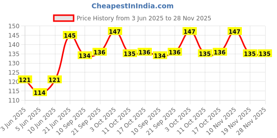 flipkart.com himanshu tex Combo Silicone Push Bubbles Toy Novelty Gifts for Autism Kids Adults Fidget Popping Sounds Squishy Stress Reliever Sensory Hand Exercise Toy (Shape Included:1 PCS key-chain + Unicorn) himanshu tex Price History Graph from 3 Jun 2025 to 27 Nov 2025