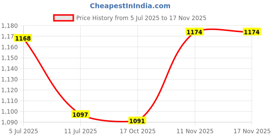 flipkart.com himanshu tex computer abc and 123 learning kids laptop with led display and music with mouse himanshu tex Price History Graph from 5 Jul 2025 to 16 Nov 2025