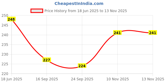 flipkart.com himanshu tex Cotton Alphanumeric, Animals, Birds, Fruits, Nature Baby Pillow Pack of 1 himanshu tex Price History Graph from 18 Jun 2025 to 13 Nov 2025