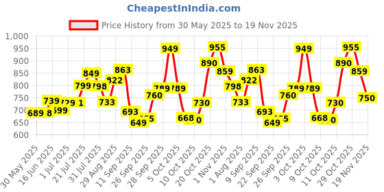 flipkart.com himanshu tex Educational Computer ABC and 123 Learning Kids Laptop with LED Display and Music himanshu tex Price History Graph from 30 May 2025 to 19 Nov 2025