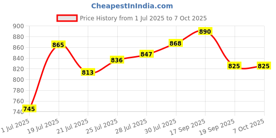 flipkart.com himanshu tex Educational Laptop Computer Toy with Mouse for Kids Above 3 Years himanshu tex Price History Graph from 1 Jul 2025 to 6 Oct 2025