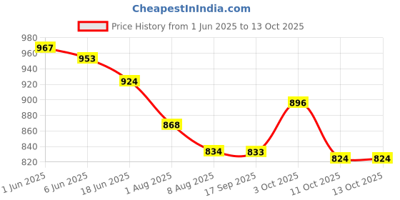 flipkart.com himanshu tex Educational Learning & Fun Activities Kids Laptop Toy Learning Notebook himanshu tex Price History Graph from 1 Jun 2025 to 12 Oct 2025