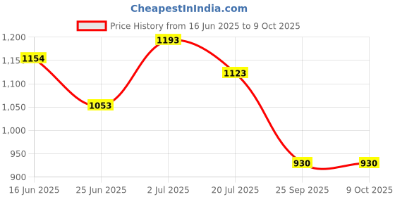 flipkart.com himanshu tex Educational Learning Cube with Music Activity Center Play Square Musical Toys himanshu tex Price History Graph from 16 Jun 2025 to 9 Oct 2025