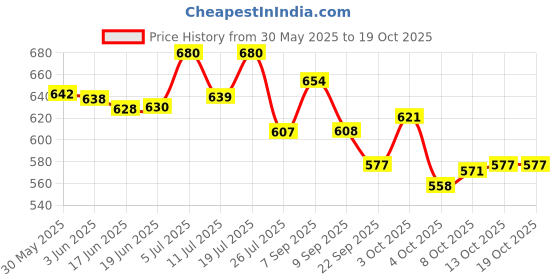 flipkart.com himanshu tex First Play Gym Mat Cotton Play Mat,Baby Crawling Mats For Floor For 0 To 24 himanshu tex Price History Graph from 30 May 2025 to 18 Oct 2025