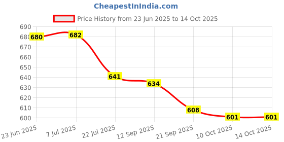 flipkart.com himanshu tex First Play Gym Mat Cotton Play Mat,Newborns Crawling Mats For Floor For 0 To 24 himanshu tex Price History Graph from 23 Jun 2025 to 14 Oct 2025