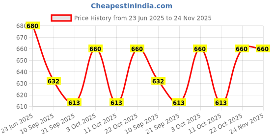 flipkart.com himanshu tex First Play Gym Mat for Babies with Soft Hanging Baby Toys 0 TO 24 Month himanshu tex Price History Graph from 23 Jun 2025 to 24 Nov 2025