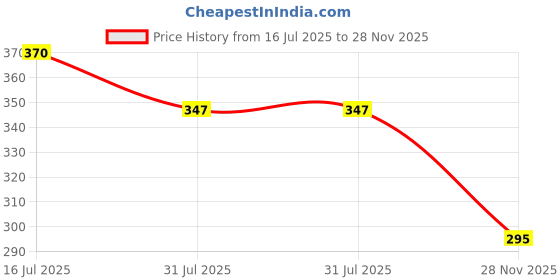 flipkart.com himanshu tex Foam Alphanumeric Cushion Pack of 1 (Alphanumeric Red) himanshu tex Price History Graph from 16 Jul 2025 to 28 Nov 2025