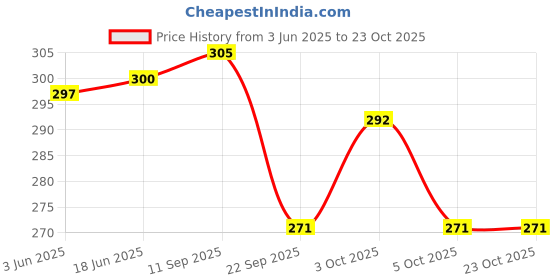 flipkart.com himanshu tex High Quality Plastic Bowling Set for Kids Doremon 6 pins n Ball(2 to 8 Years) Fun Learning Game Sports Bowling Set himanshu tex Price History Graph from 3 Jun 2025 to 22 Oct 2025