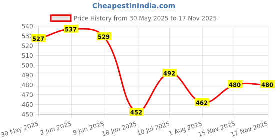 flipkart.com himanshu tex Kids Kitchen Play Set himanshu tex Price History Graph from 30 May 2025 to 16 Nov 2025