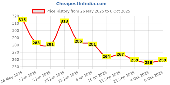 flipkart.com himanshu tex Kids Learning Cushion Alphanumeric, Fruits,Smiley & Characters Cushion Pack of 1 himanshu tex Price History Graph from 26 May 2025 to 4 Oct 2025