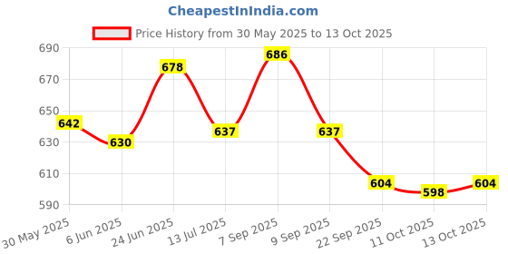 flipkart.com himanshu tex Kid's Multifunction Piano Fitness Rack World Dream and Lie Flat, Play Sit himanshu tex Price History Graph from 30 May 2025 to 13 Oct 2025